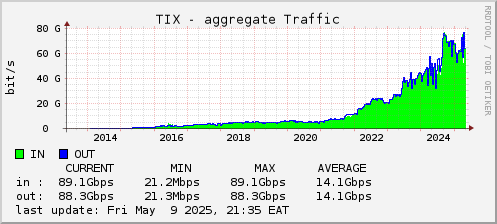 12 years graph
